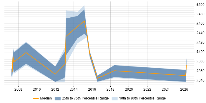 Contractor daily rate distribution trend for EPoS Test Manager job vacancies in England