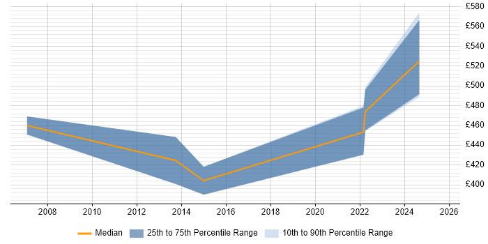 Contractor daily rate distribution trend for EPR Consultant job vacancies in England