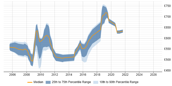 Contractor daily rate distribution trend for jobs in England citing Equity Risk