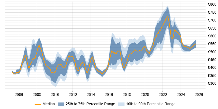 Contractor daily rate distribution trend for jobs in England citing ERD