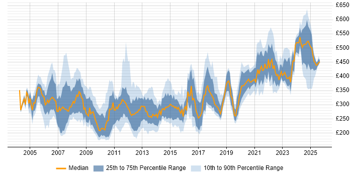 Contractor daily rate distribution trend for jobs in England citing Ericsson