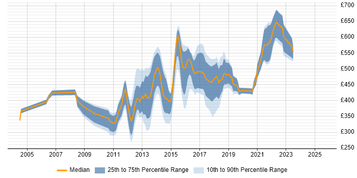 Contractor daily rate distribution trend for jobs in England citing Erlang Contractor daily rate distribution trend for jobs in England citing Erlang
