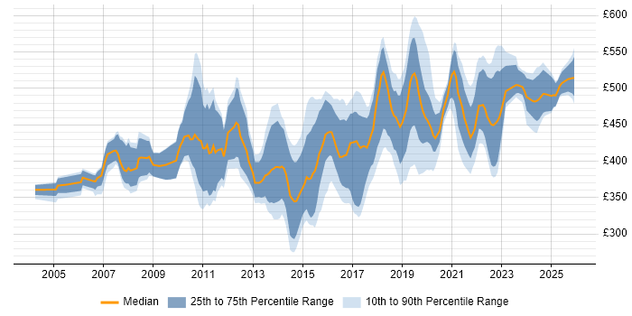 Contractor daily rate distribution trend for ERP Business Analyst job vacancies in England