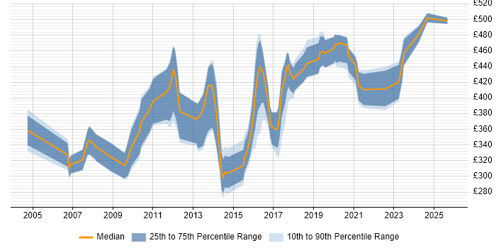 Contractor daily rate distribution trend for ERP Developer job vacancies in England