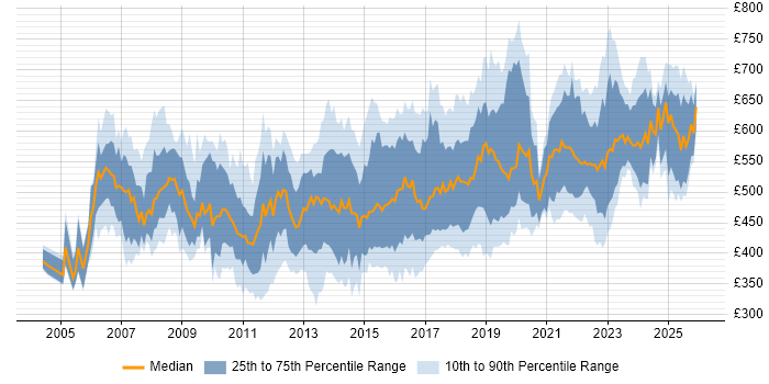 Contractor daily rate distribution trend for ERP Manager job vacancies in England