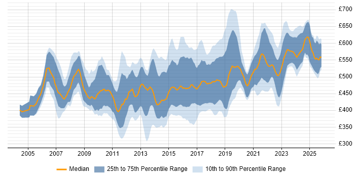 Contractor daily rate distribution trend for ERP Project Manager job vacancies in England