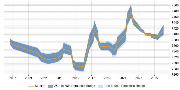 Contractor daily rate distribution trend for ERP Trainer job vacancies in England