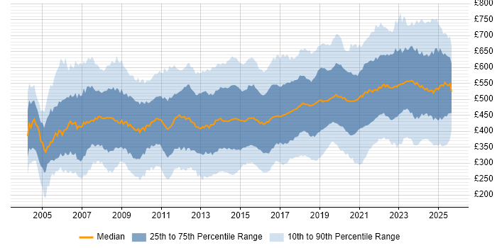 Contractor daily rate distribution trend for jobs in England citing ERP