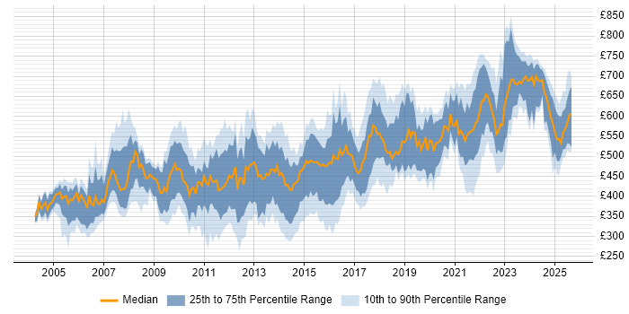 Contractor daily rate distribution trend for jobs in England citing ERwin Contractor daily rate distribution trend for jobs in England citing ERwin