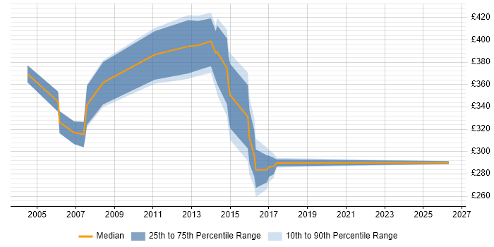 Contractor daily rate distribution trend for Escalation Manager job vacancies in England