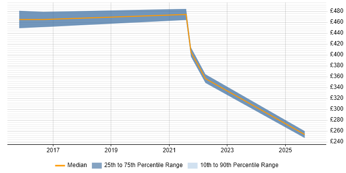Contractor daily rate distribution trend for jobs in England citing Esports