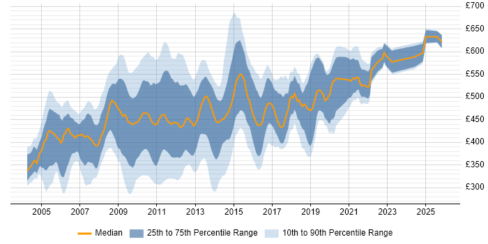 Contractor daily rate distribution trend for jobs in England citing Essbase