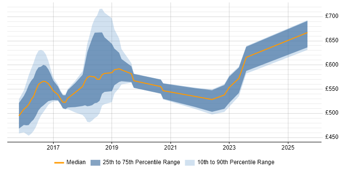 Contractor daily rate distribution trend for jobs in England citing etcd Contractor daily rate distribution trend for jobs in England citing etcd