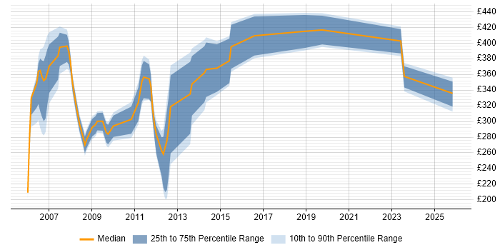 Contractor daily rate distribution trend for jobs in England citing Ethereal