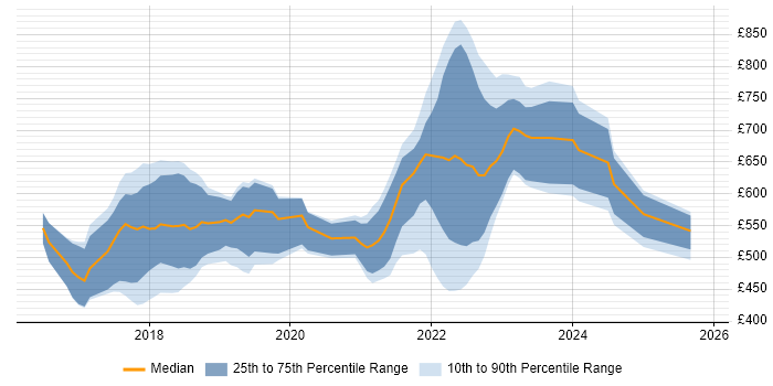 Contractor daily rate distribution trend for jobs in England citing Ethereum