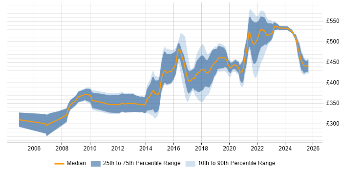 Contractor daily rate distribution trend for jobs in England citing Ethnographic Research