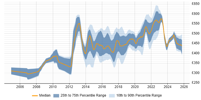 Contractor daily rate distribution trend for jobs in England citing Ethnography