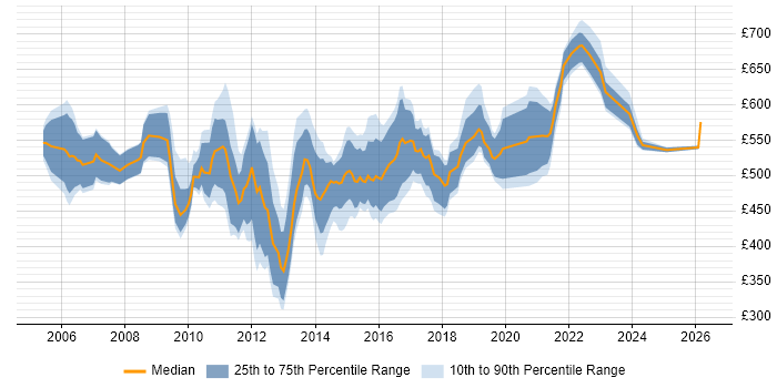 Contractor daily rate distribution trend for ETL Architect job vacancies in England