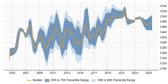 Contractor daily rate distribution trend for ETL Consultant job vacancies in England Contractor daily rate distribution trend for ETL Consultant job vacancies in England