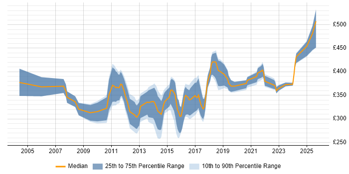 Contractor daily rate distribution trend for ETL Tester job vacancies in England
