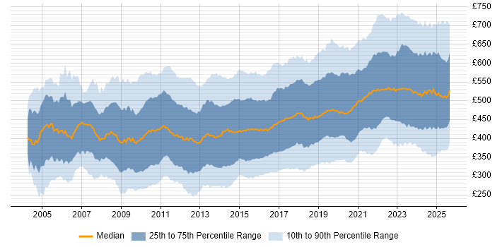 Contractor daily rate distribution trend for jobs in England citing ETL Contractor daily rate distribution trend for jobs in England citing ETL