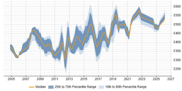 Contractor daily rate distribution trend for jobs in England citing eTOM