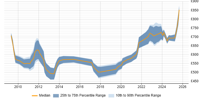 Contractor daily rate distribution trend for ETRM Business Analyst job vacancies in England