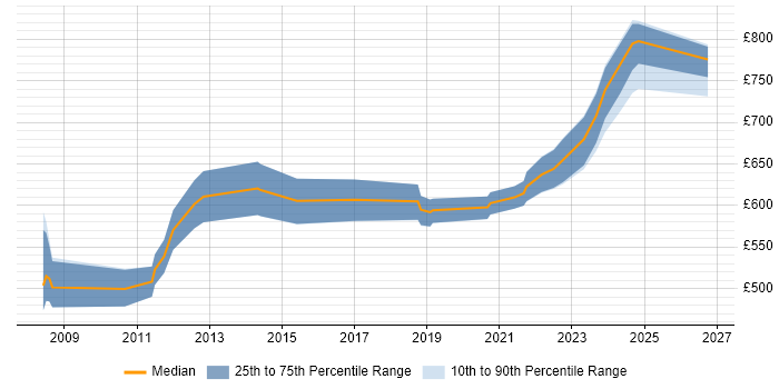 Contractor daily rate distribution trend for ETRM Developer job vacancies in England