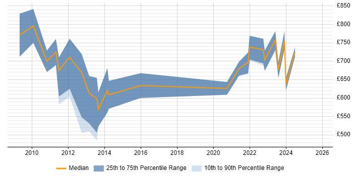 Contractor daily rate distribution trend for ETRM Manager job vacancies in England