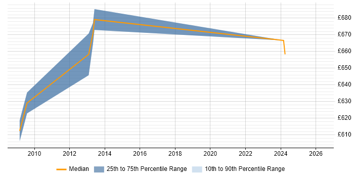 Contractor daily rate distribution trend for ETRM Specialist job vacancies in England