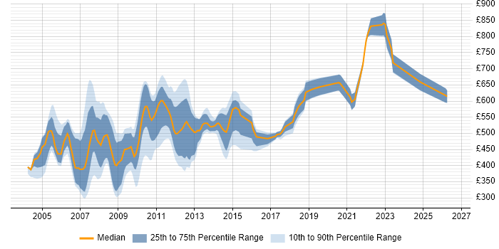 Contractor daily rate distribution trend for jobs in England citing Eurex