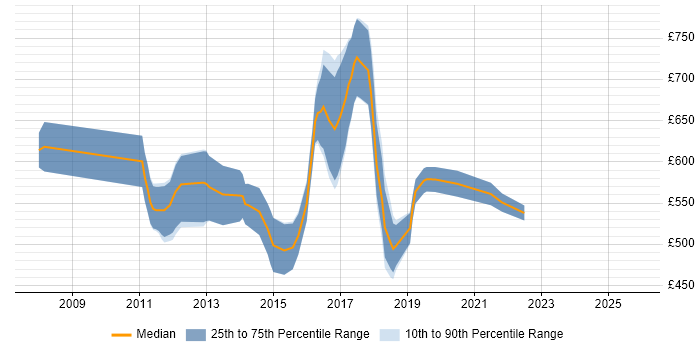 Contractor daily rate distribution trend for Evangelist job vacancies in England