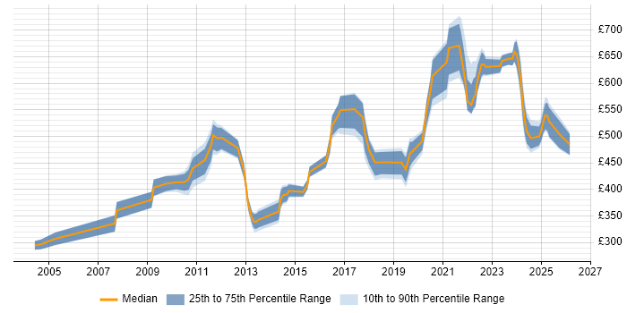 Contractor daily rate distribution trend for jobs in England citing Event Correlation