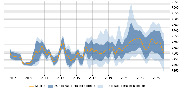 Contractor daily rate distribution trend for jobs in England citing Event-Driven Architecture