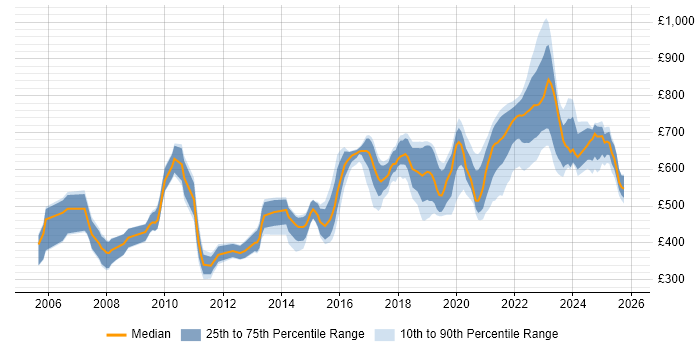 Contractor daily rate distribution trend for jobs in England citing Event-Driven Programming