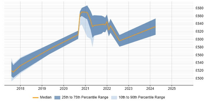 Contractor daily rate distribution trend for jobs in England citing Event Storming