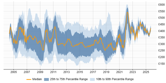 Contractor daily rate distribution trend for Excel Analyst job vacancies in England