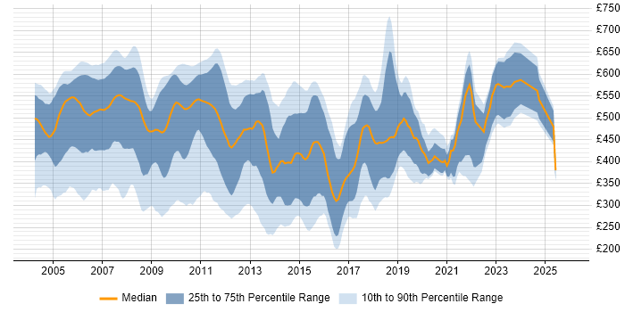 Contractor daily rate distribution trend for Excel Developer job vacancies in England