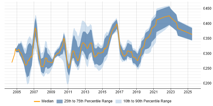 Contractor daily rate distribution trend for Exchange Administrator job vacancies in England