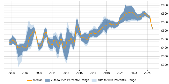 Contractor daily rate distribution trend for Exchange Architect job vacancies in England