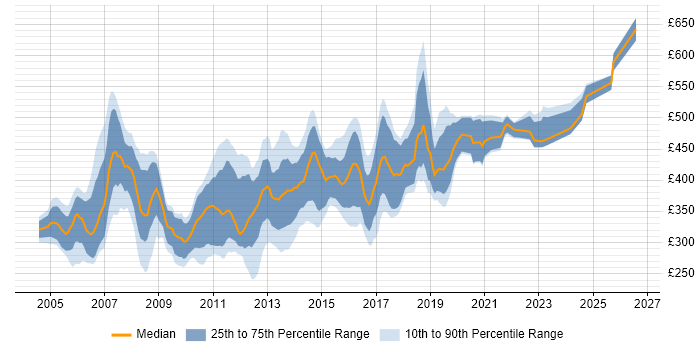 Contractor daily rate distribution trend for Exchange Consultant job vacancies in England