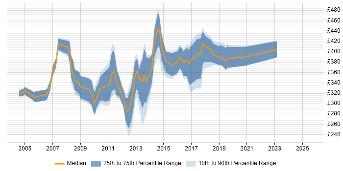 Contractor daily rate distribution trend for Exchange Migration Consultant job vacancies in England Contractor daily rate distribution trend for Exchange Migration Consultant job vacancies in England