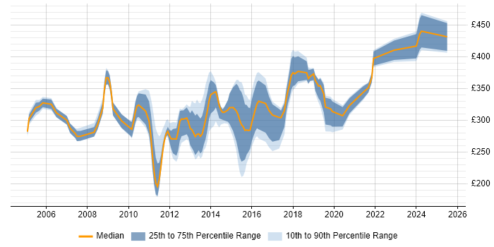Contractor daily rate distribution trend for Exchange Migration Engineer job vacancies in England Contractor daily rate distribution trend for Exchange Migration Engineer job vacancies in England