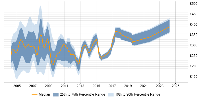 Contractor daily rate distribution trend for jobs in England citing Exchange Server 2000