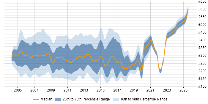 Contractor daily rate distribution trend for jobs in England citing Exchange Server 2003
