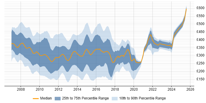 Contractor daily rate distribution trend for jobs in England citing Exchange Server 2007