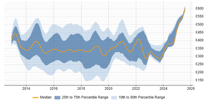 Contractor daily rate distribution trend for jobs in England citing Exchange Server 2013 Contractor daily rate distribution trend for jobs in England citing Exchange Server 2013