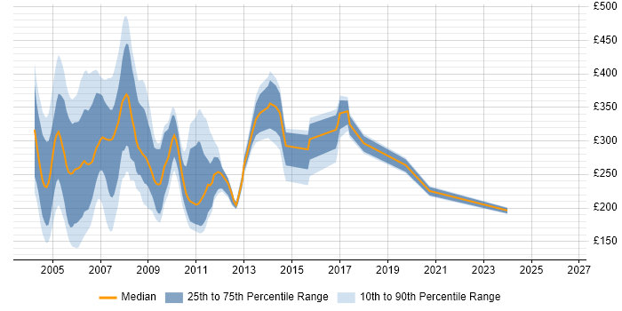 Contractor daily rate distribution trend for jobs in England citing Exchange Server 5.5