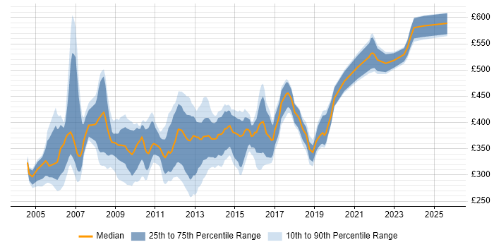 Contractor daily rate distribution trend for Exchange Specialist job vacancies in England Contractor daily rate distribution trend for Exchange Specialist job vacancies in England