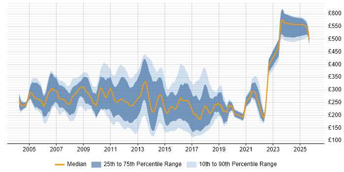 Contractor daily rate distribution trend for Exchange Support job vacancies in England